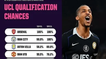 حاسوب عملاق يتوقع فشل فريق بالدوري الإنجليزي في التأهل لدوري أبطال أوروبا